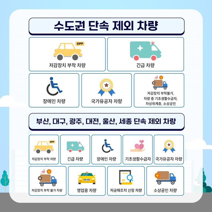 수도권 단속 제외 차량 저감장치 부착 차량, 긴급 차량, 장애인 차량, 국가유공자 차량, 저가장치 부착불가, 차량 중 기초생활수급자, 차상위계층, 소상공인 부산, 대구, 광주, 대전, 울산, 세종 단속 제외 차량 저감장치 부착 차량, 긴급 차량, 장애인 차량, 기초생활수급자, 국가유공자 차량, 저감장치 부착 불가 차량, 영업용 차량, 저공해조치 신청 차량, 소상공인 차량